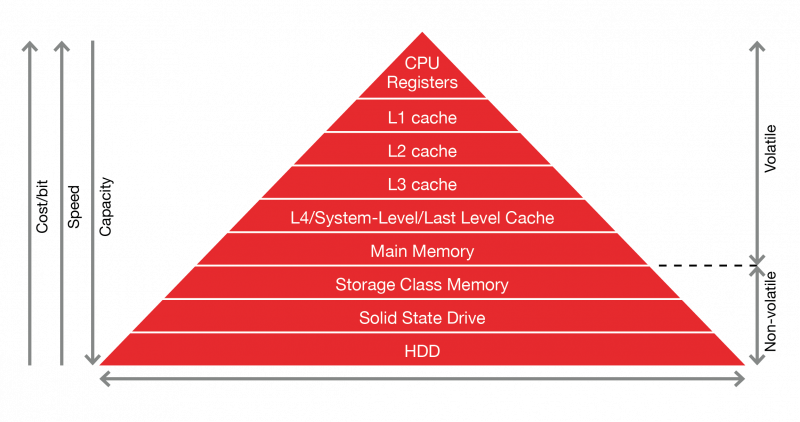 memory-storage-hierarchy